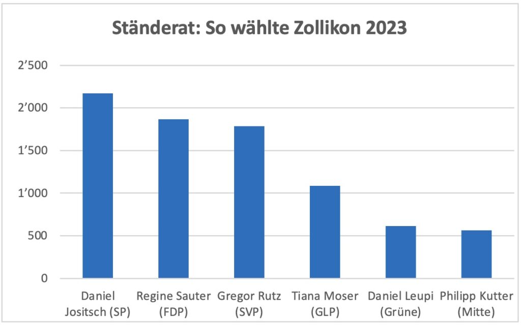 Grafik zu Ständeratswahl 2023 in Zollikon
