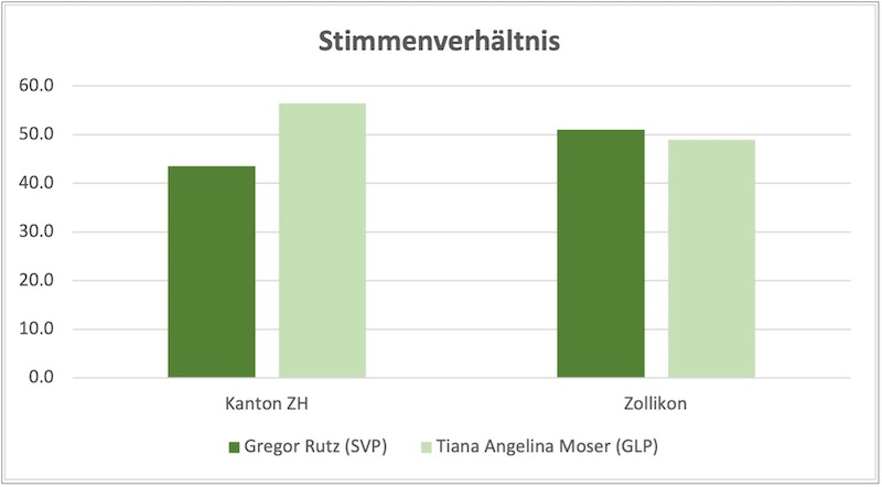 Fehlender Rückhalt für Rutz in Zollikon (Grafik: rs)