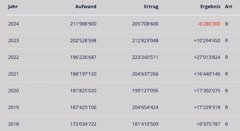 Budget 2024: 6,28 Mio. Verlust, Jahresrechnung 2024: 4,2 Mio. Gewinn (Grafik: Gemeinde Zollikon)
