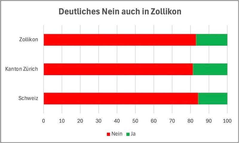 Zollikon im Gleichschritt mit der Schweiz und dem Kanton
