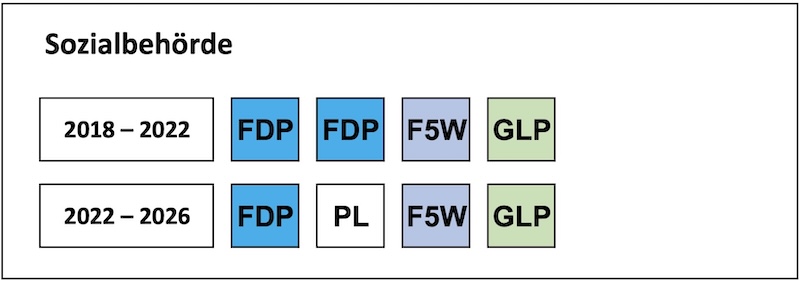 Sitzverteilung in der Sozialbehörde