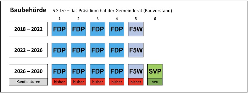 Baubehörde: 6 Kandidierende für 5 Sitze