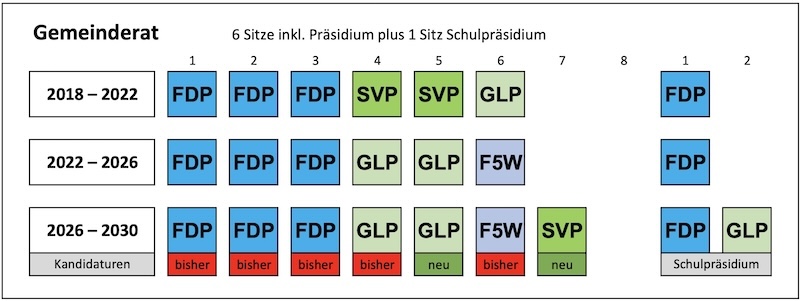 Kampfwahl: 7 Kandidierende für 6 Sitze; Kampfwahl ums Schulpräsidium (Grafiken: ZN)