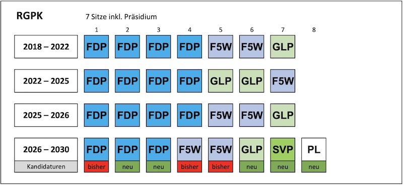 RGPK: 8 Kandidierende für 7 Sitze