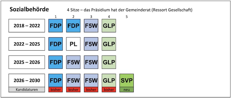 Sozialbehörde: 5 Kandidierende für 4 Sitze