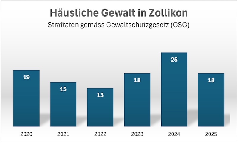 Alle 2 bis 3 Wochen eine Straftat (Grafik: ZN)